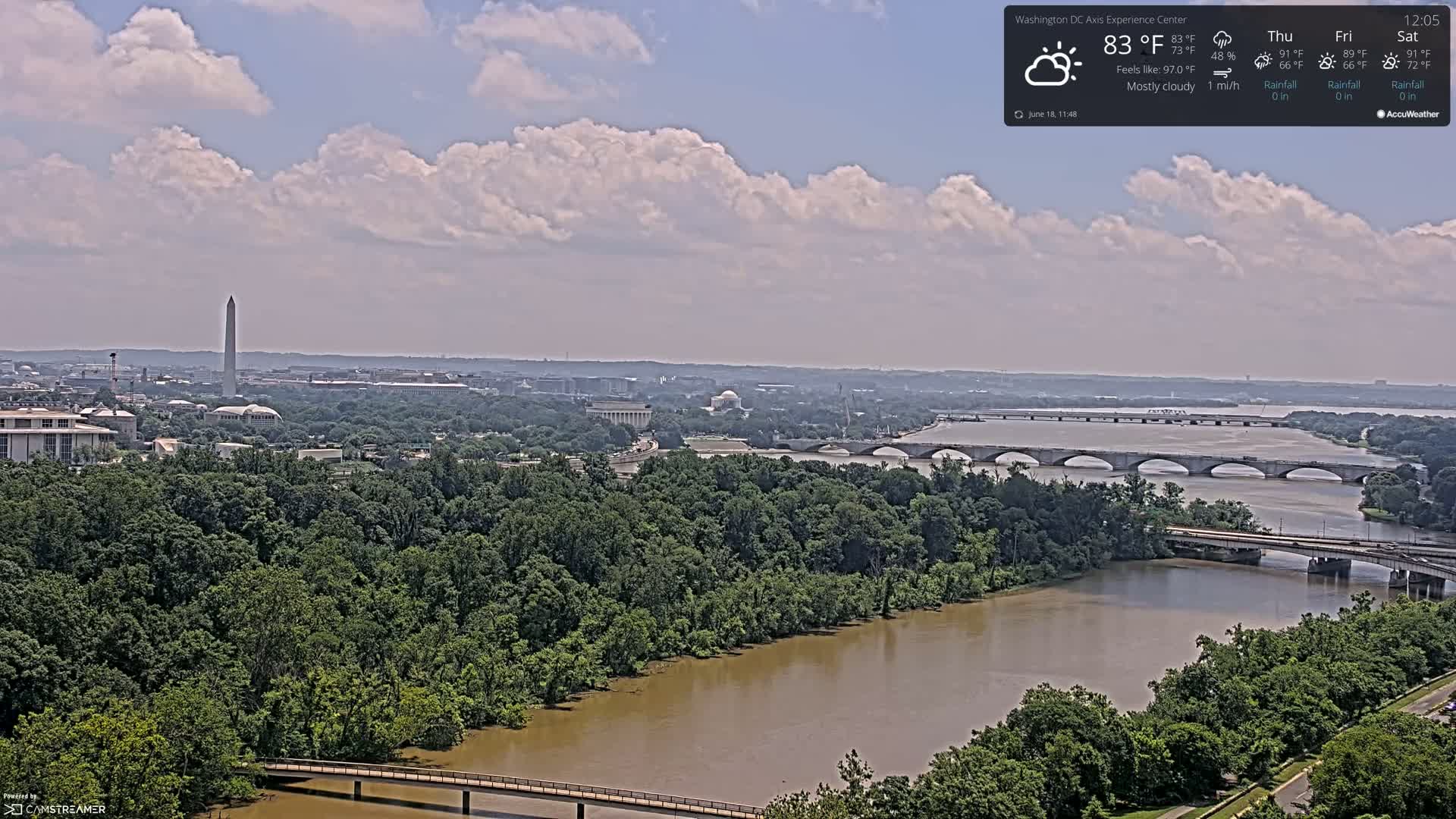 A mostly cloudy, warm day shows a view of the Washington, D.C. skyline across a wide river with several bridges, featuring the Washington Monument and other monuments visible in the distance.
