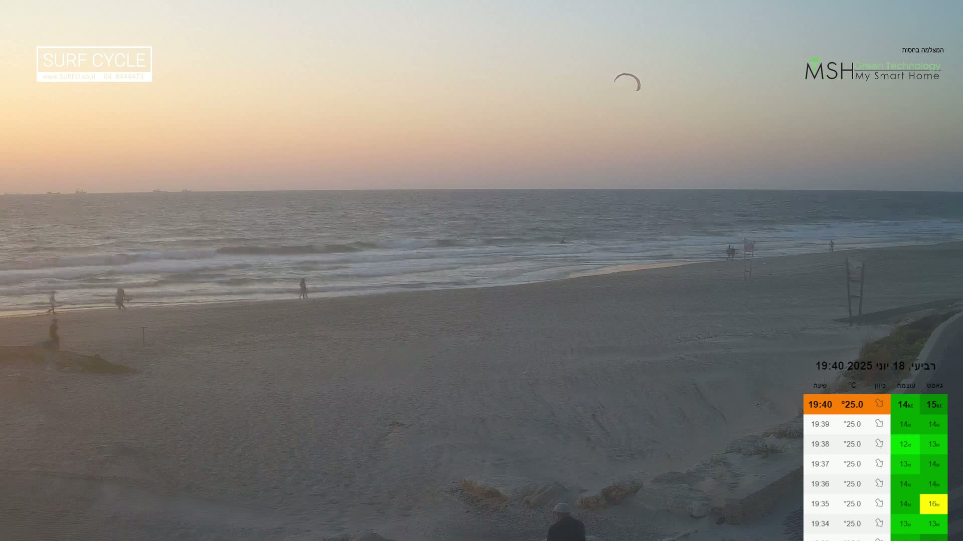 A sandy beach with a few people on it at sunset, a kite surfer in the air, and gentle waves rolling onto the shore.