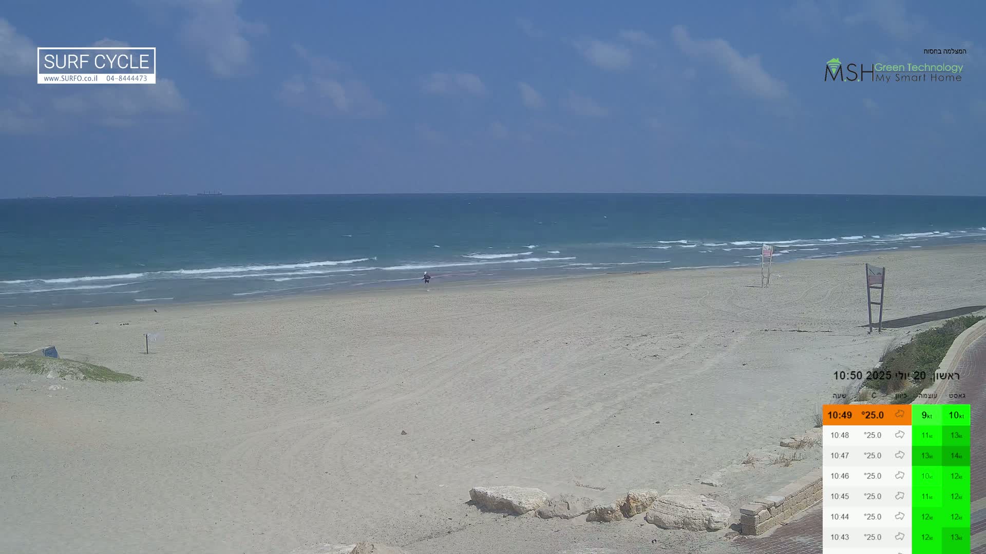 A mostly sunny day at a sandy beach with calm waves and a single person walking along the shore.