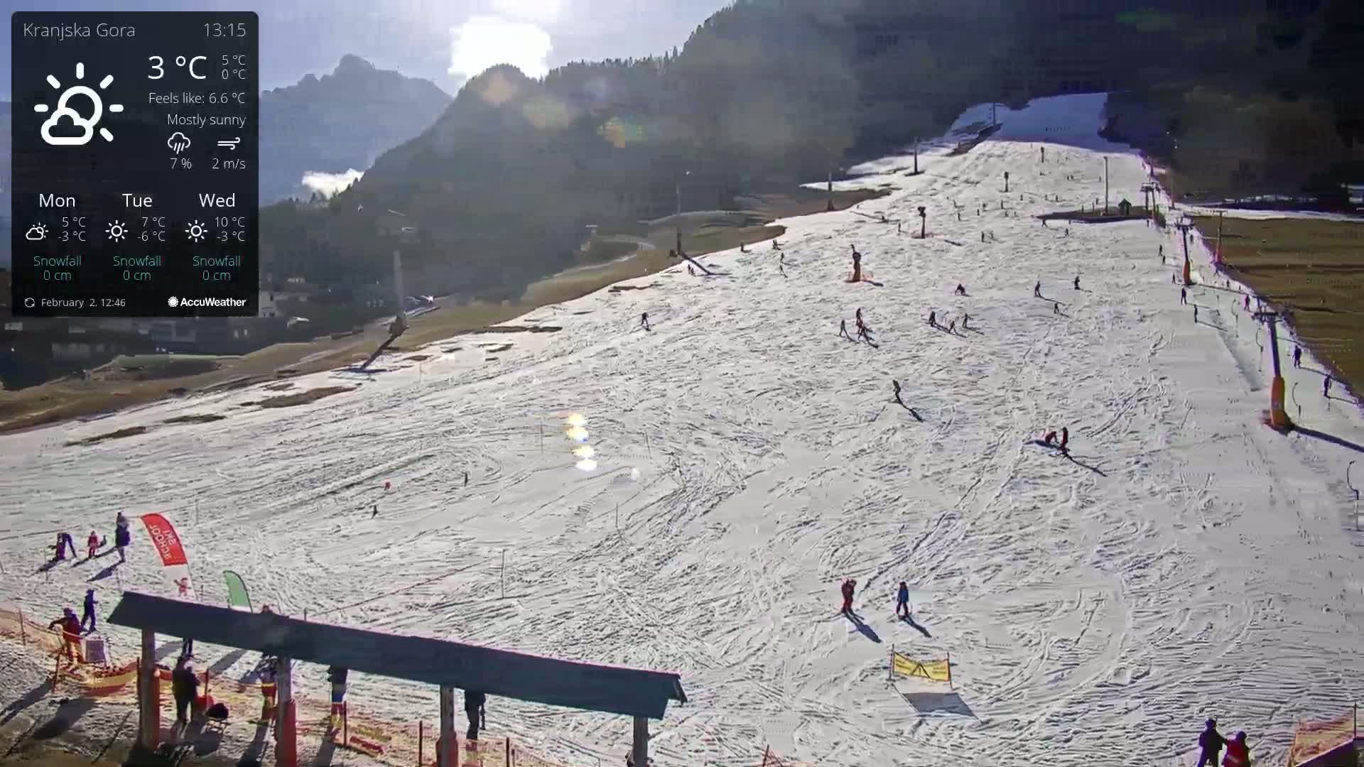 A mostly sunny ski slope with several skiers and snowboarders visible, under a mostly sunny sky.
