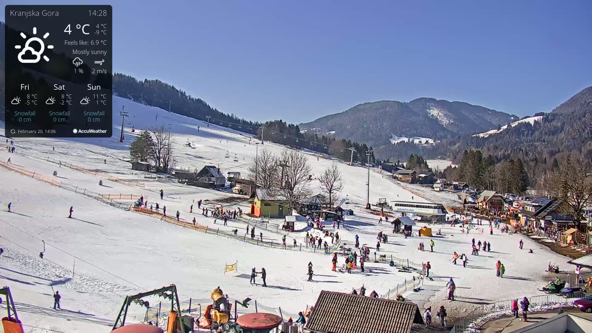 A mostly sunny day at a snow-covered ski resort shows numerous skiers and snowboarders enjoying the slopes, with mountains in the background.