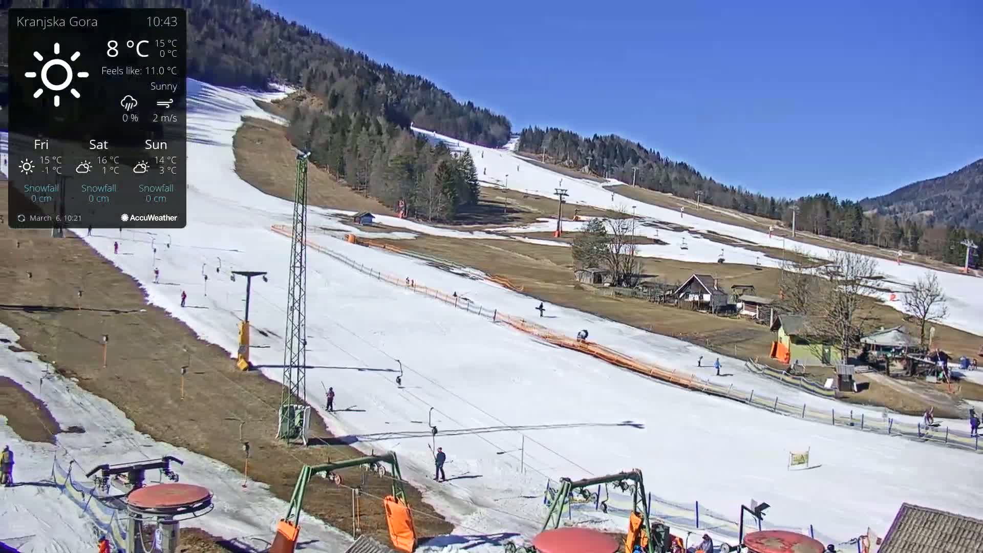 A sunny ski slope with sparsely scattered skiers and snowboarders, surrounded by brown hills and a few buildings.