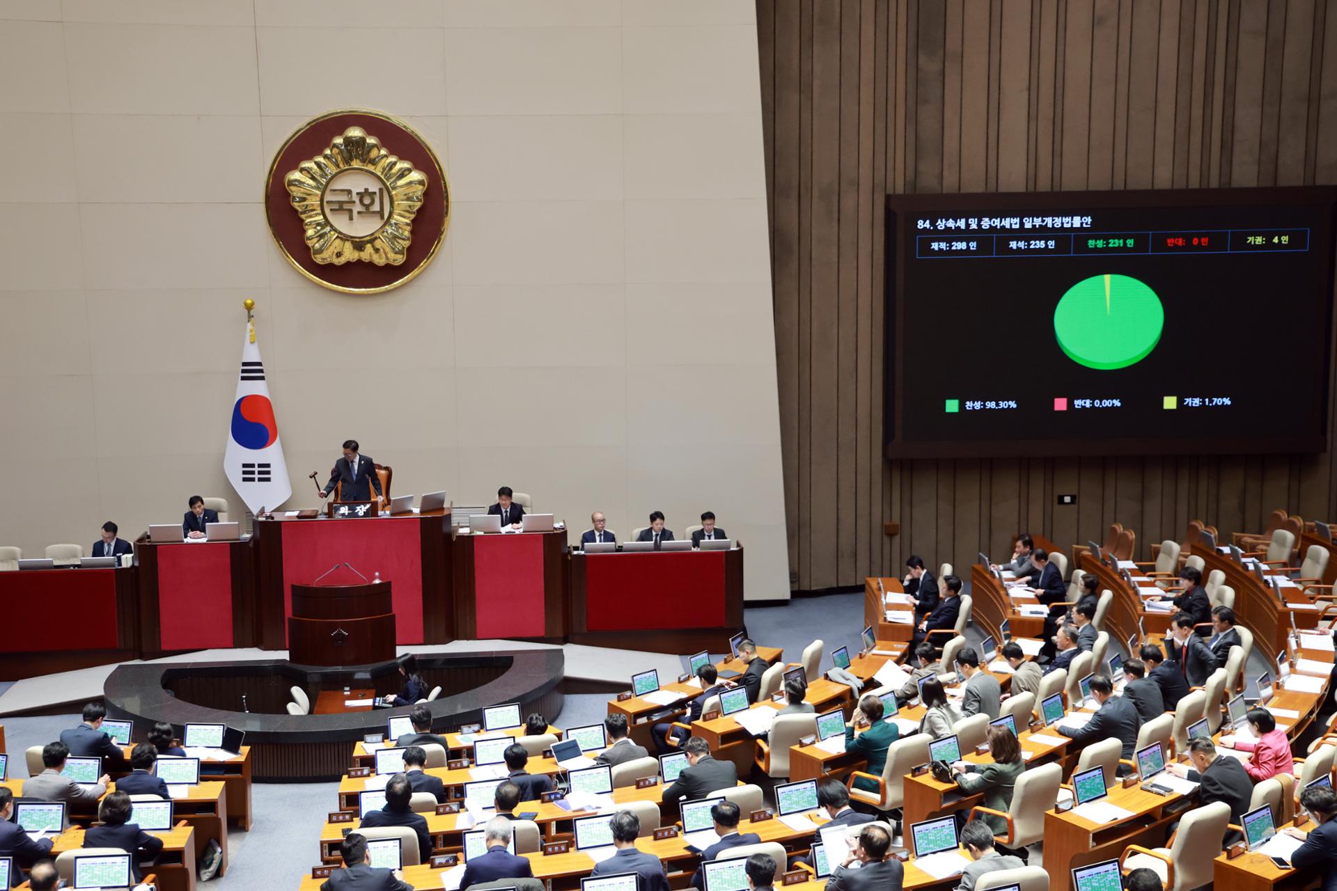 South Korea's 2026 Budget Passes National Assembly On Time, First in Five Years Amid Economic Focus
