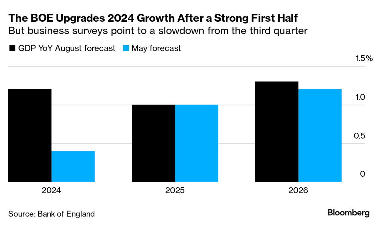 Bank of England Cuts Interest Rates to 4% Amidst Inflation Concerns