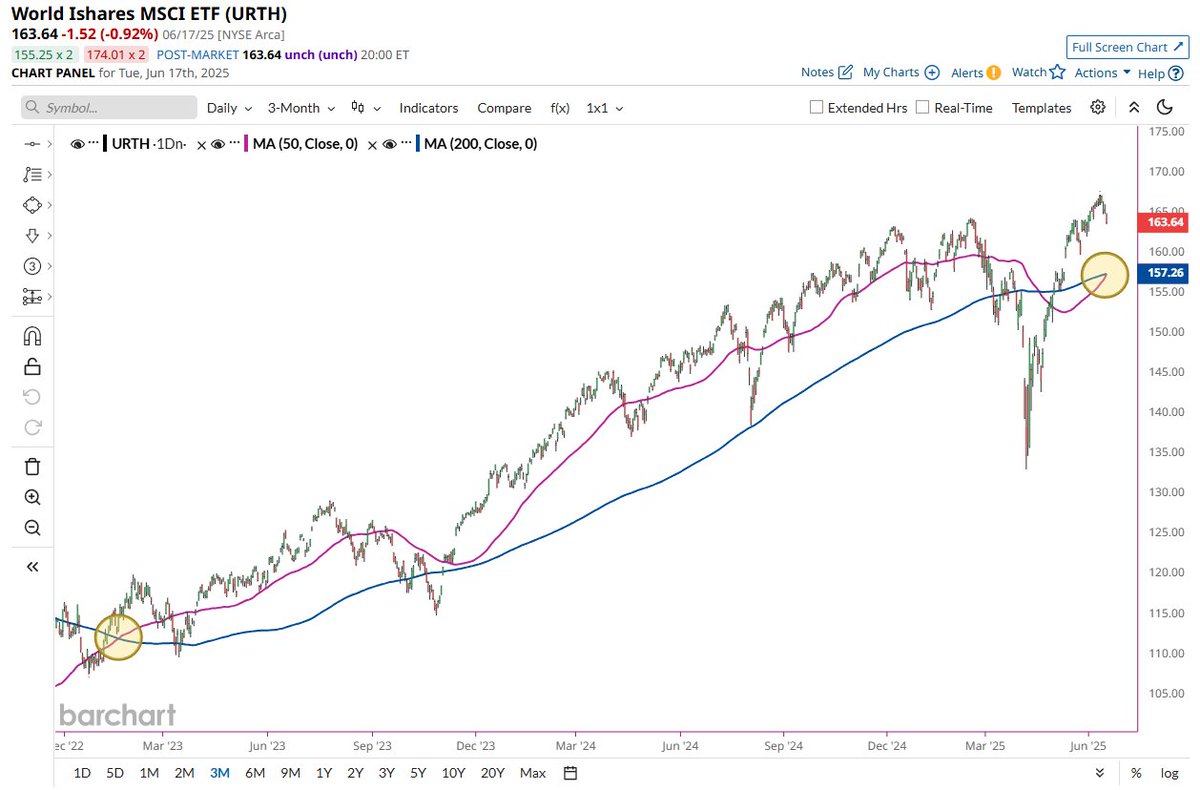 Golden Cross Appears: Bull Market Signal for Stocks?