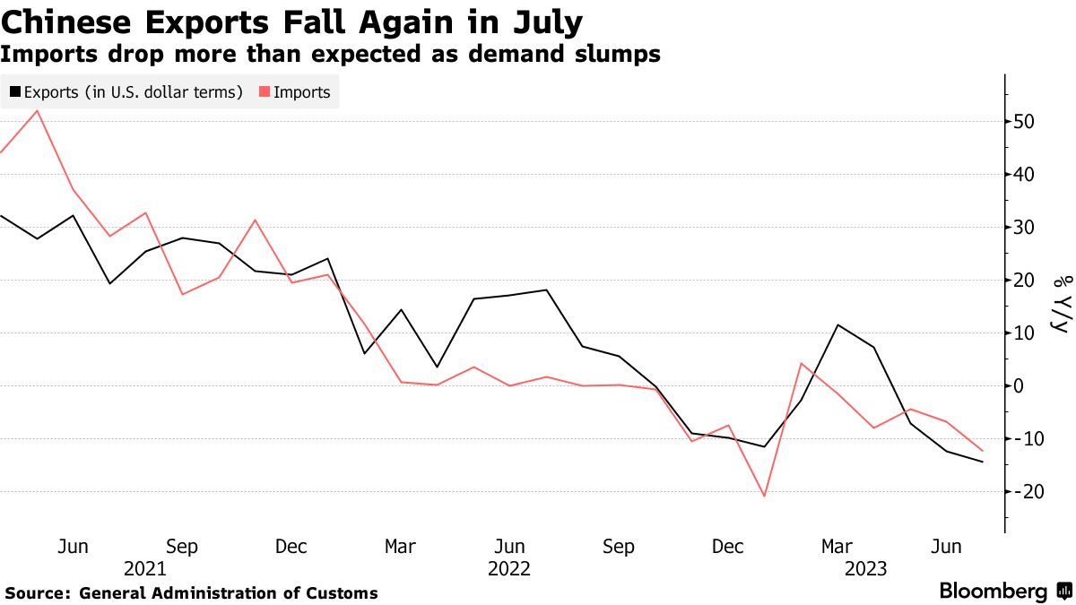 China's Export Growth Slows Amid US Shipment Drop, Imports Plunge