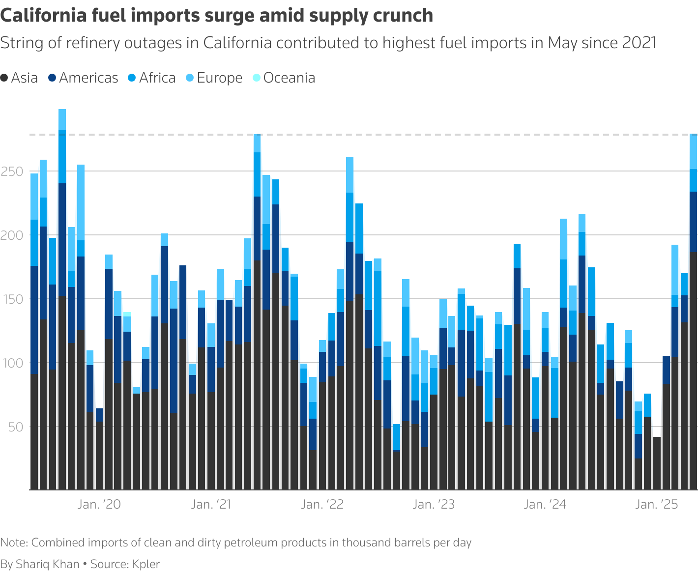 California Fuel Imports Surge to 4-Year High Amid Refinery Closures