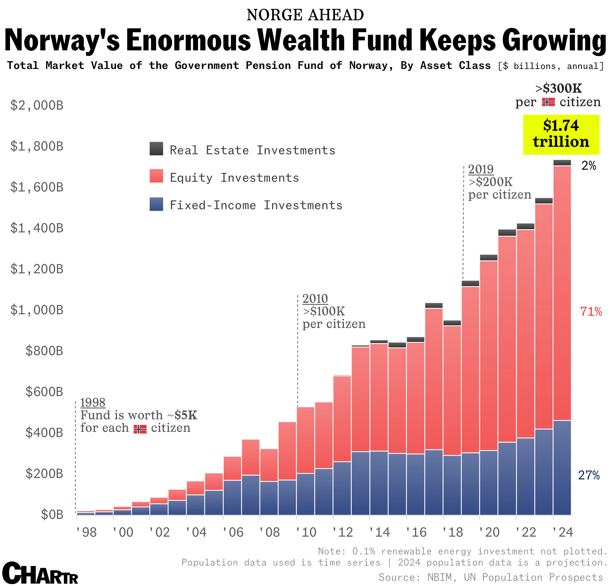 Norway's Sovereign Wealth Fund Urges Single EU Regulator for Market Reform