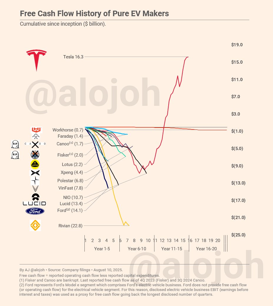 Elon Musk Comments on Rivian, Lucid Cash Burn; Tesla's Free Cash Flow Dominance