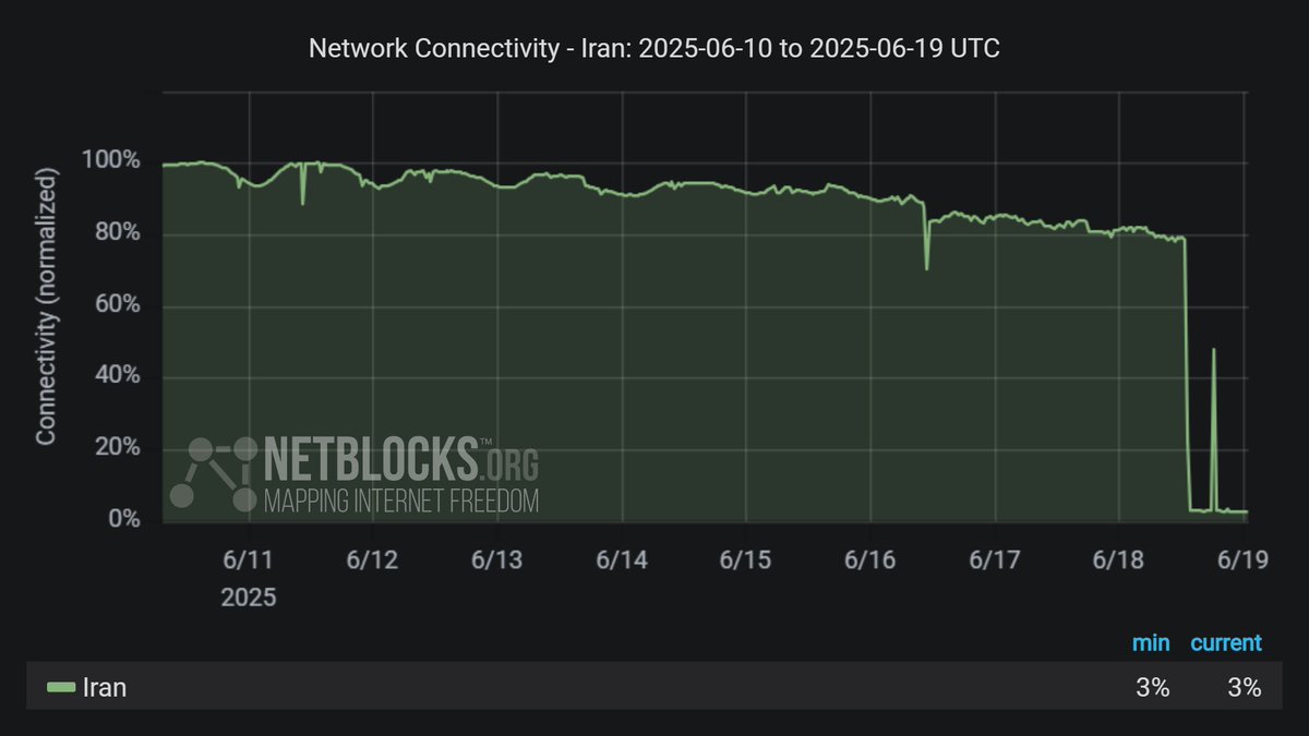 Iran Internet Shutdown: NetBlocks Reports Over 36 Hours of Disruption