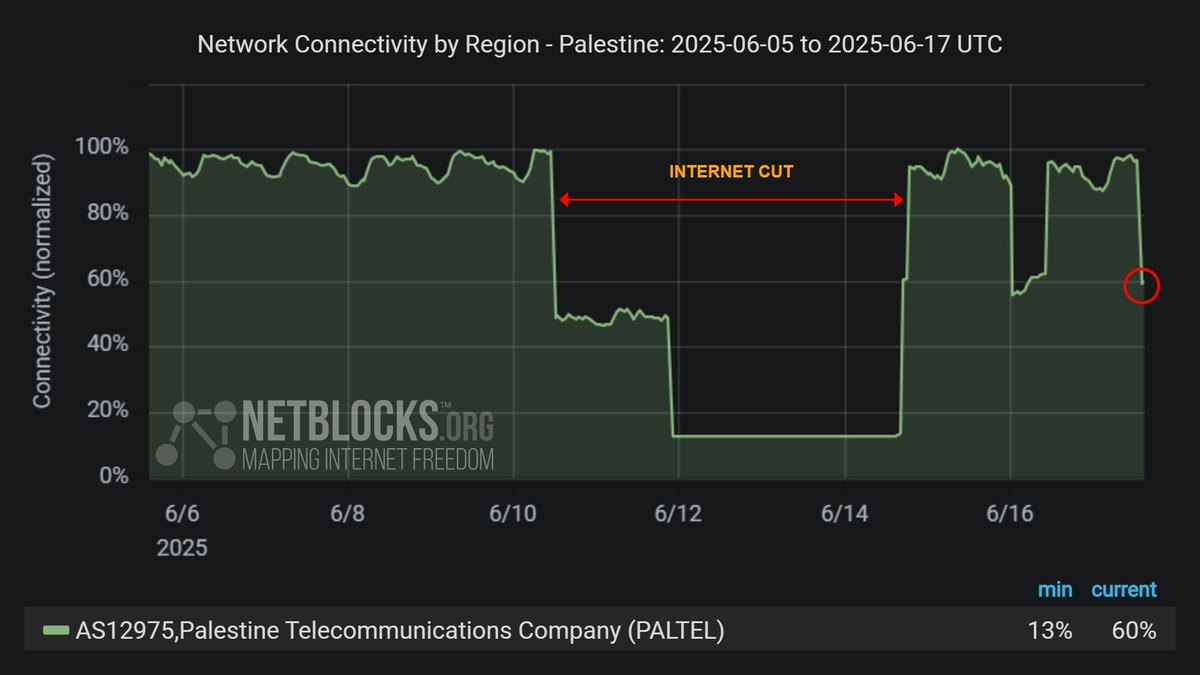 Iran Internet Connectivity Collapses Again, NetBlocks Reports