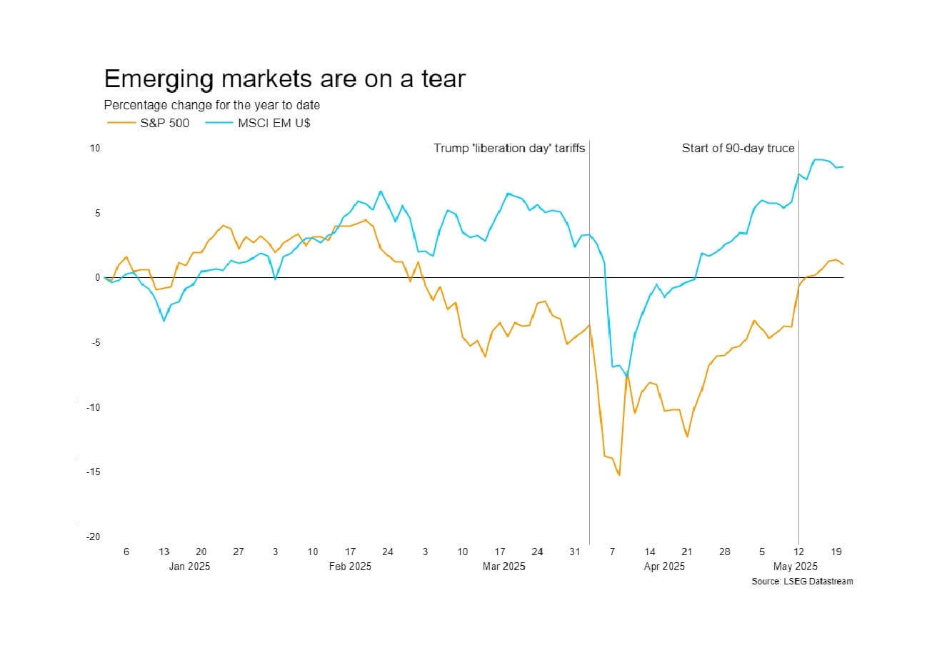 Emerging Markets Poised for Bull Run as 'Sell U.S.' Sentiment Grows