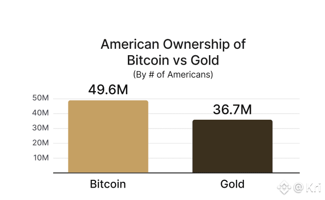 Bitcoin vs. Gold: More Americans Now Own Bitcoin, River Report Reveals
