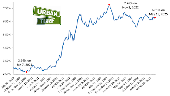 Mortgage and Refinance Rates Drop Amid Deficit Concerns - June 25, 2025