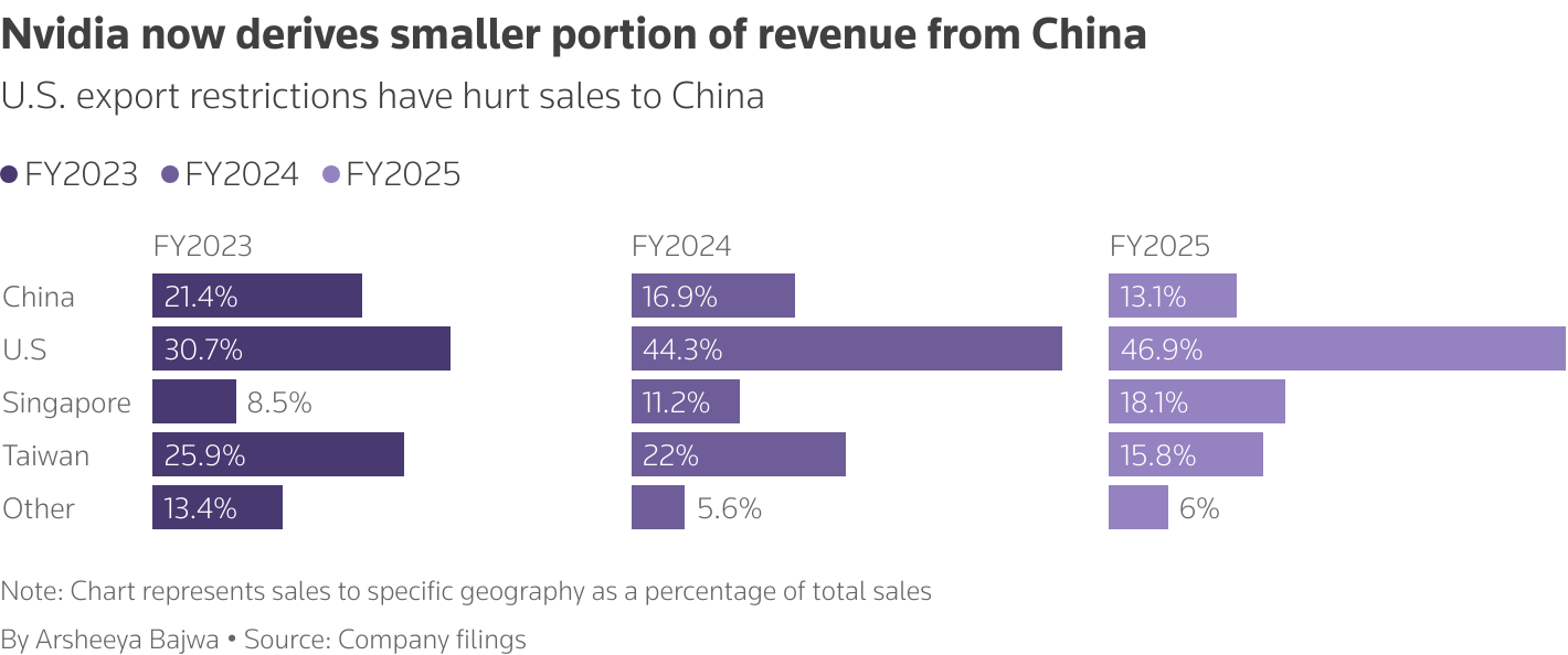 Nvidia Earnings Report: Impact of US Export Curbs on China Sales