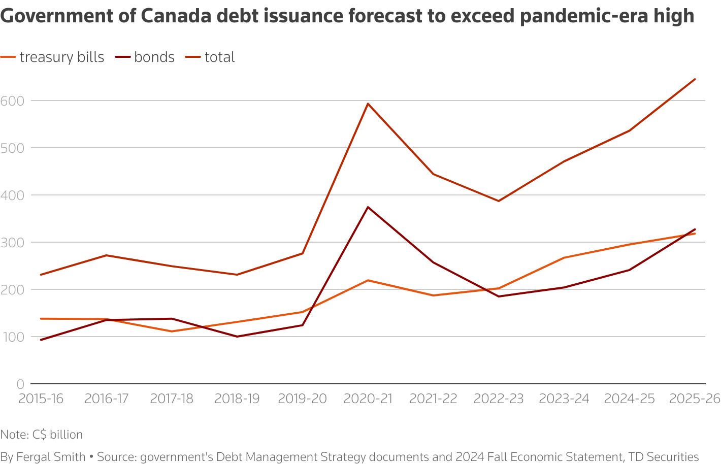 Canada's Debt Issuance to Hit Record High Amid Budget Delay