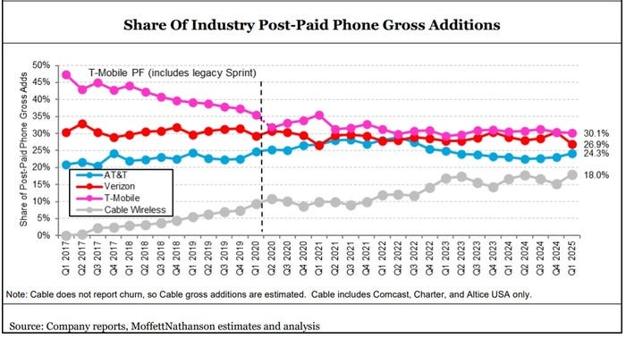 Cable Companies Stealing Customers from Verizon, AT&T, T-Mobile: New Data Reveals Shift