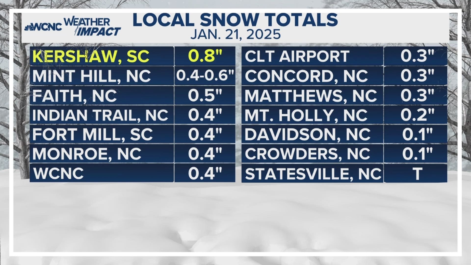Charlotte Snowfall: How Much Did It snow in the Charlotte Area?