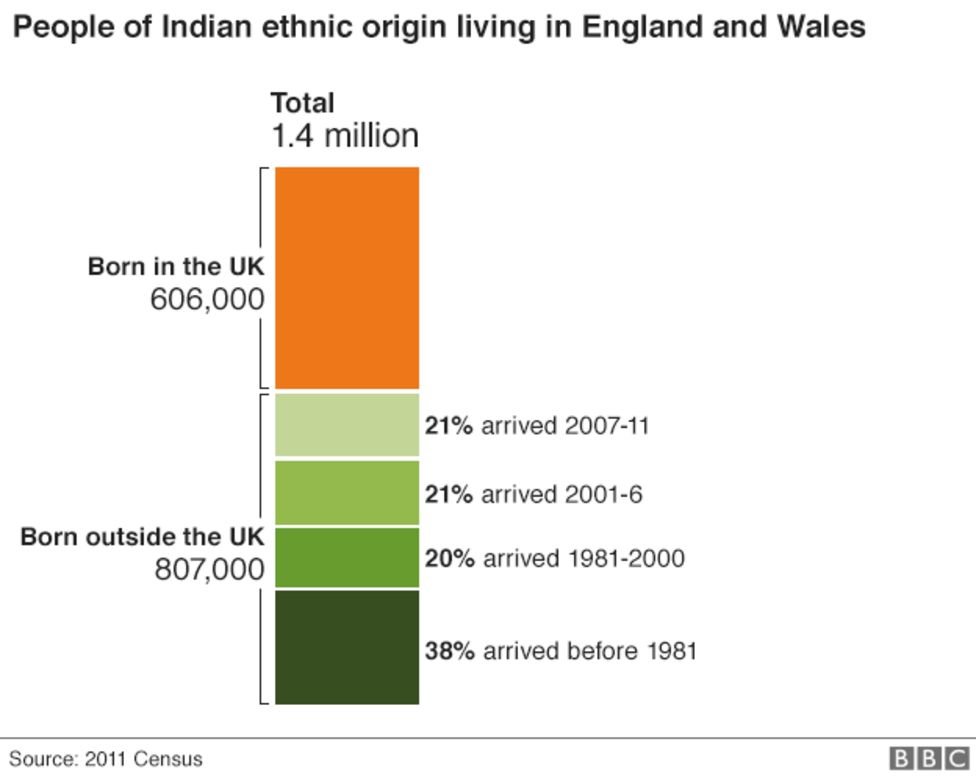 Indians in UK Face Anti-Migrant Protests Amid Report on Their Contribution