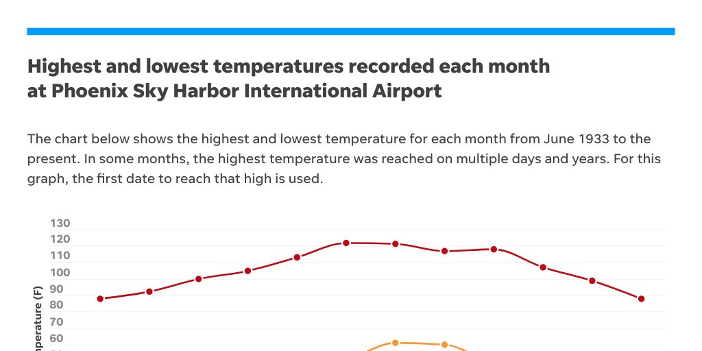 Arizona Desert Town Sets Record for Hottest March Temperature in US History