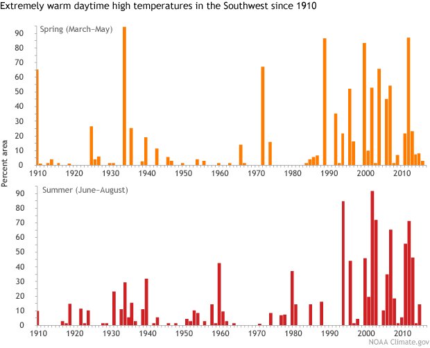 Summer Heat Shatters Records in Southwest as Climate Change Warnings Intensify