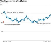 Trump's Approval Hits New 36% Low Amid Fuel Price Surge and Iran Conflict
